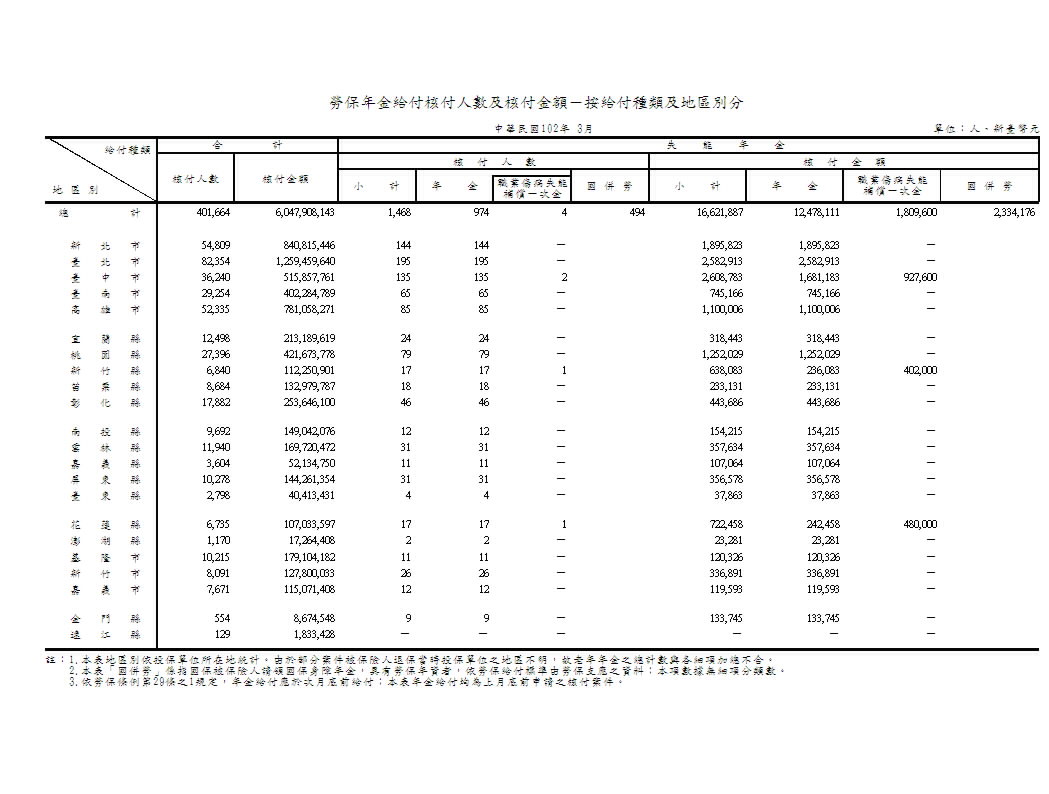 勞保年金給付核付人數及核付金額－按給付種類及地區別分第1頁圖表